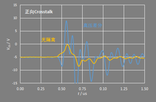 光隔离探头