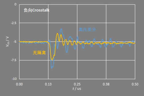 光隔离探头