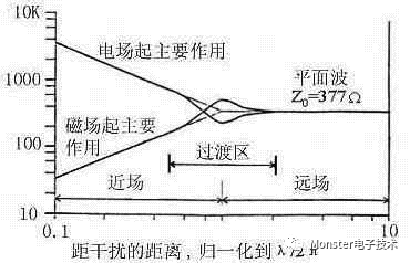 EMI测量接收机