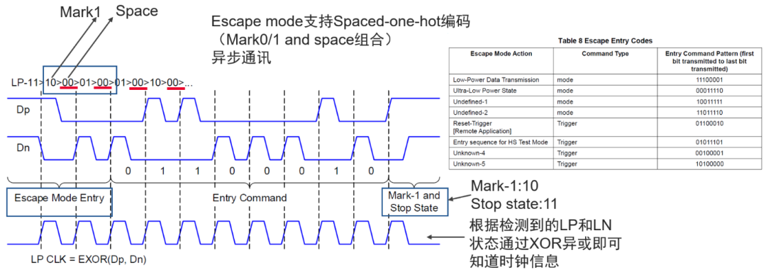 MIPI D-PHY物理层测试