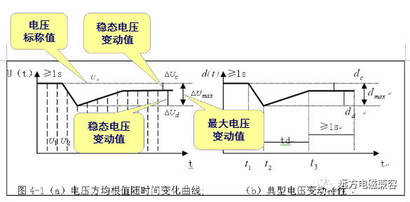 谐波分析仪