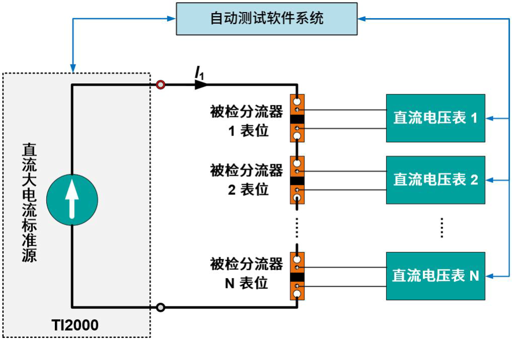 直流大电流标准源应用