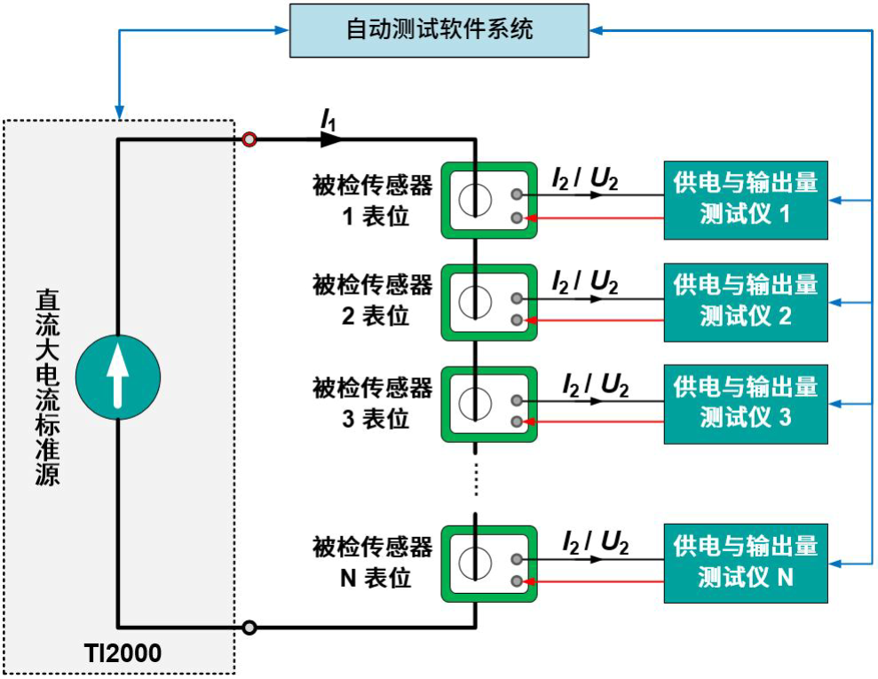 直流大电流标准源应用