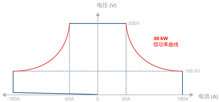 可编程双向直流电源
