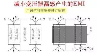 EMI传导整改方法