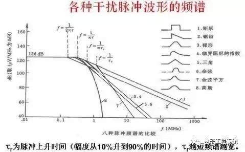 EMI传导整改方法